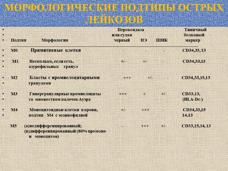 МОРФОЛОГИЧЕСКИЕ ПОДТИПЫ ОСТРЫХ ЛЕЙКОЗОВ          